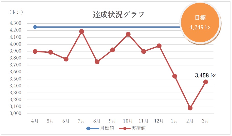 達成状況グラフ