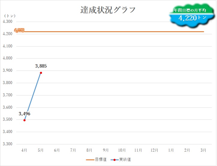 達成状況グラフ