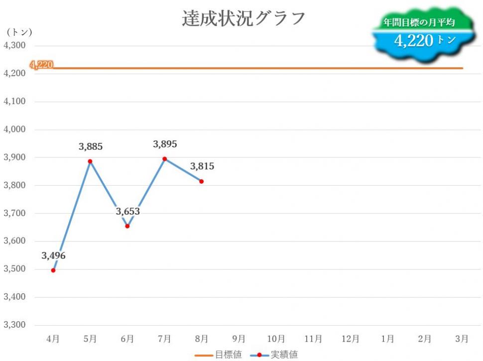 達成状況グラフ