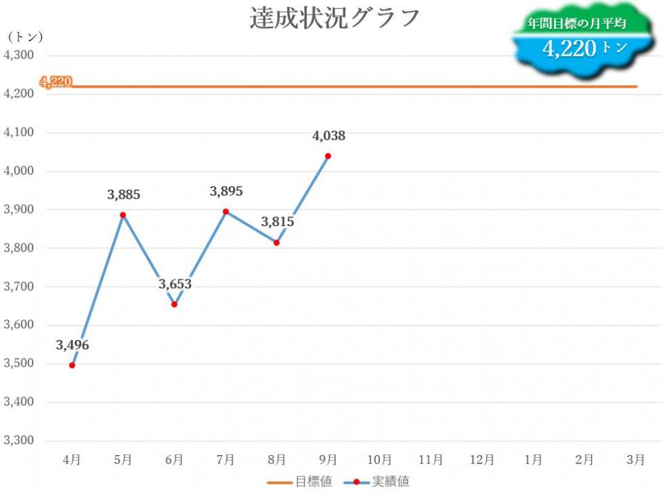 達成状況グラフ