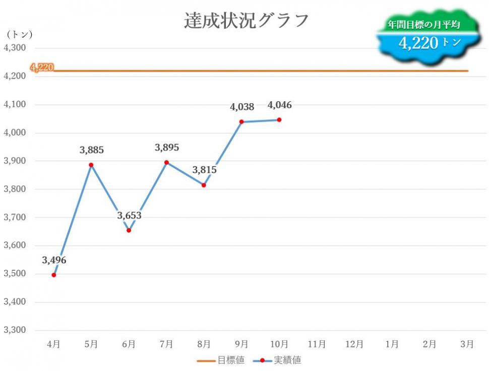 達成状況グラフ