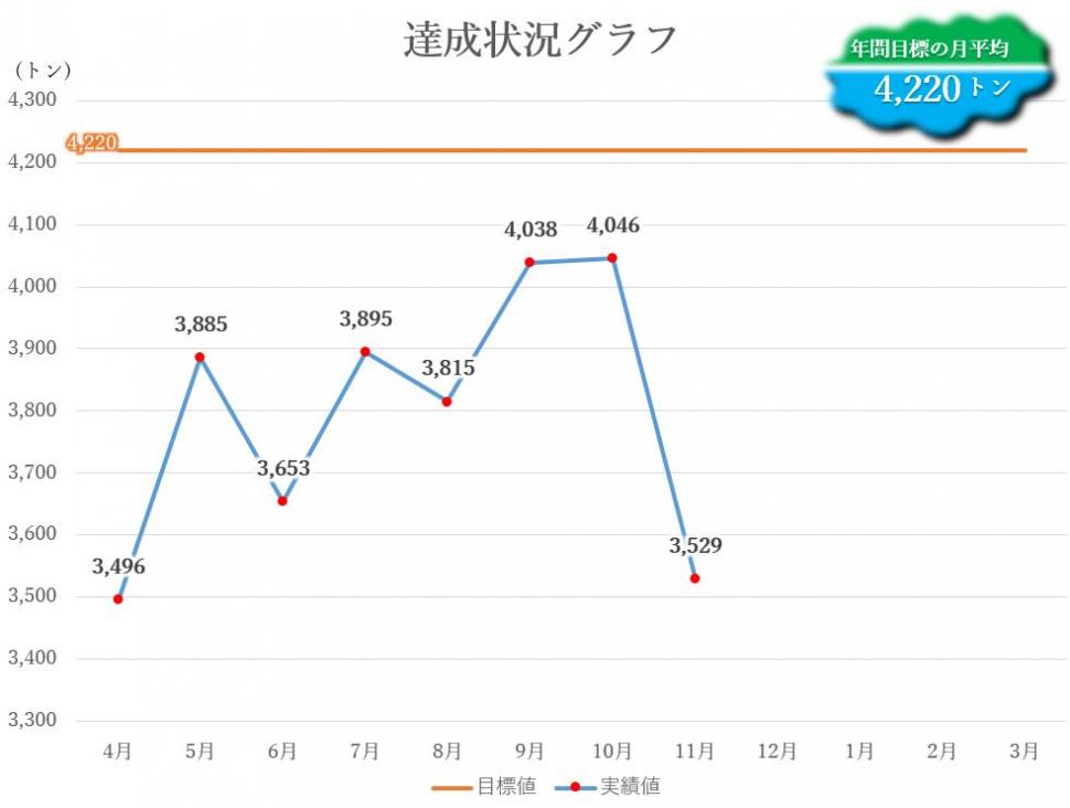 達成状況グラフ