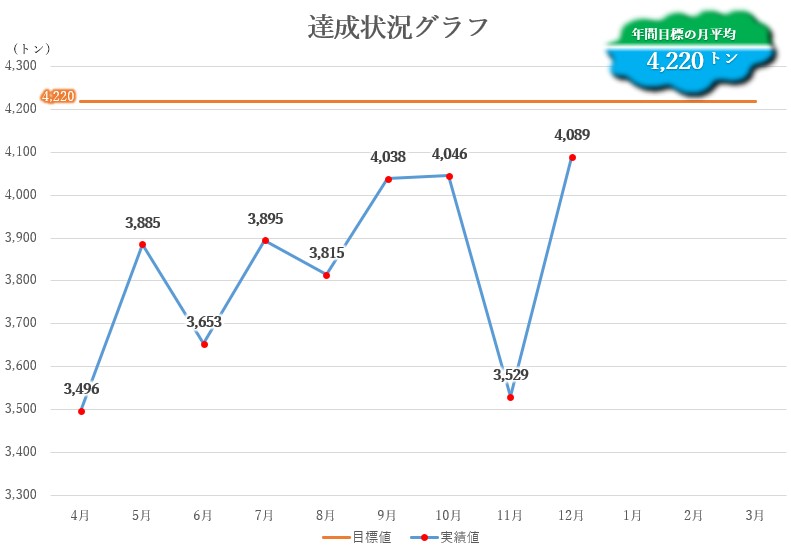 達成状況グラフ