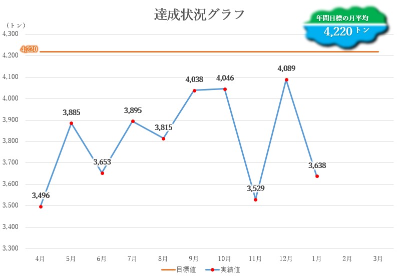 達成状況グラフ
