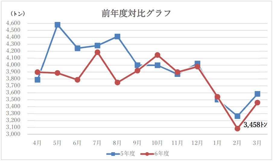前年度対比グラフ
