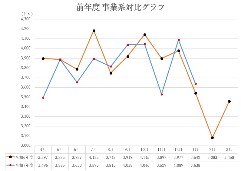 前年度対比グラフ