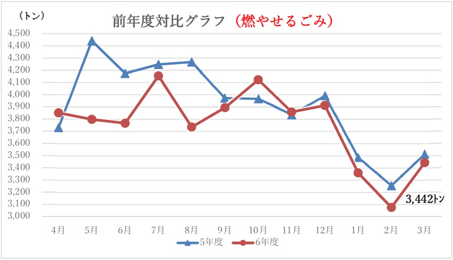 前年度対比グラフ(燃やせるごみ)