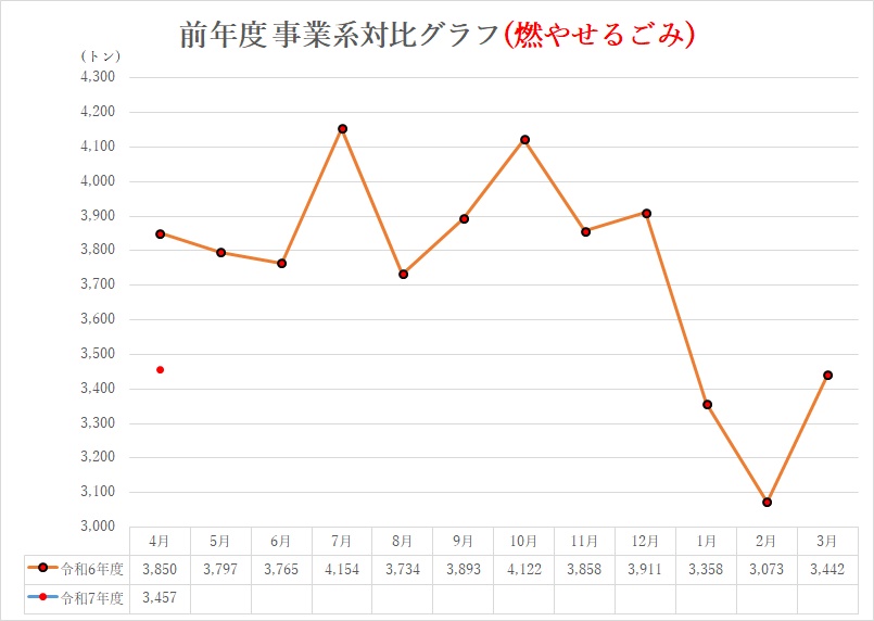 前年度対比グラフ(燃やせるごみ)