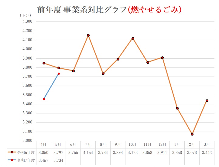 前年度対比グラフ(燃やせるごみ)