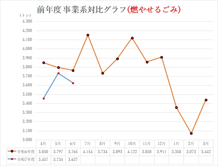 前年度対比グラフ(燃やせるごみ)