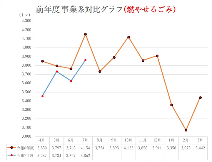 前年度対比グラフ(燃やせるごみ)