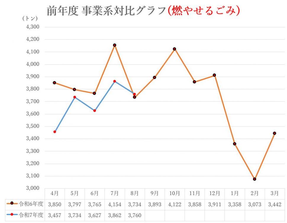前年度対比グラフ(燃やせるごみ)