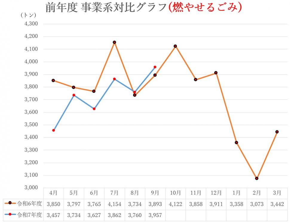 前年度対比グラフ(燃やせるごみ)