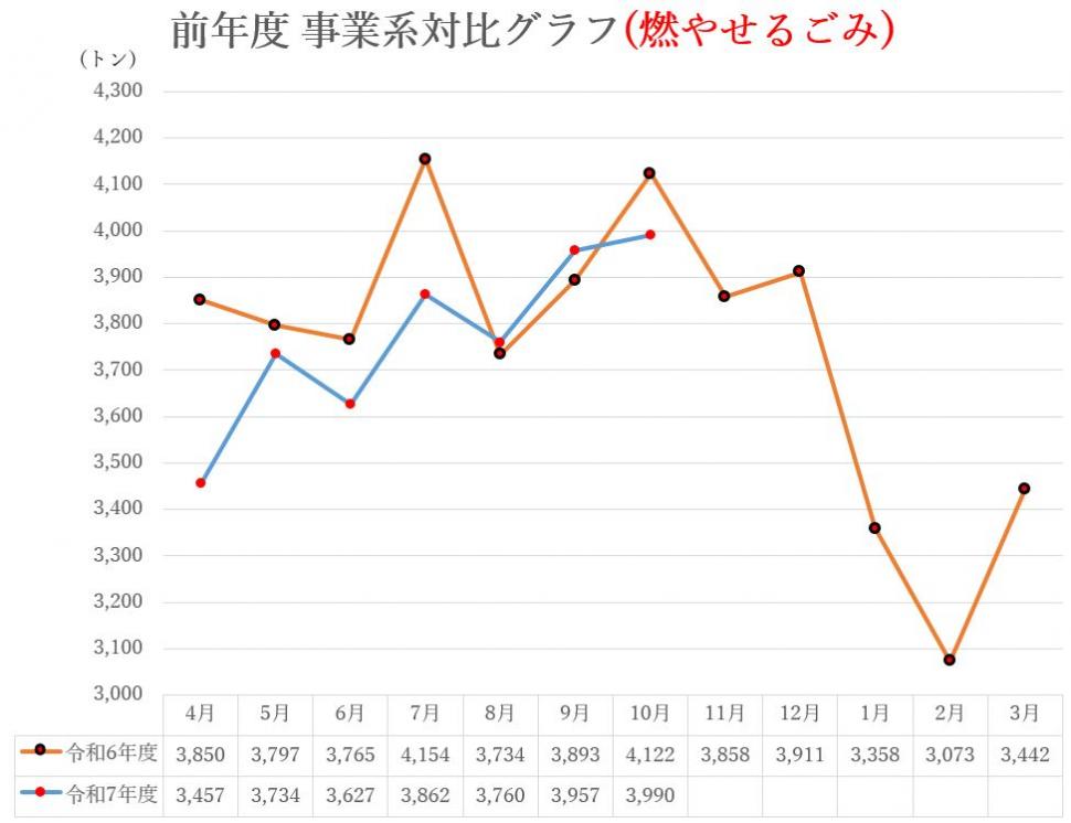 前年度対比グラフ(燃やせるごみ)
