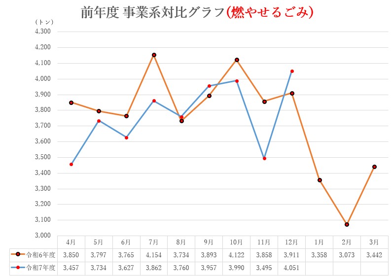 前年度対比グラフ(燃やせるごみ)