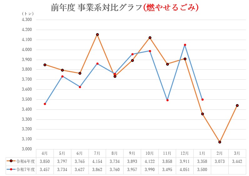 前年度対比グラフ(燃やせるごみ)