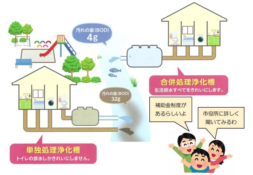 合併処理浄化槽に設置替えをしましょう