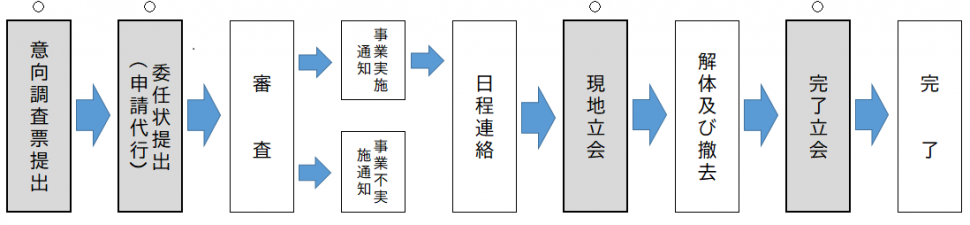 公費解体の流れ