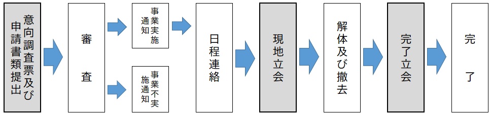 公費解体の流れ