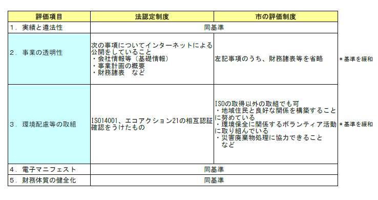 法と市の認定基準の比較表