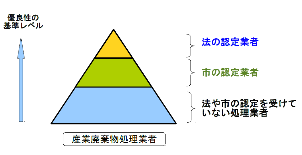 優良認定業者についてのイメージ図