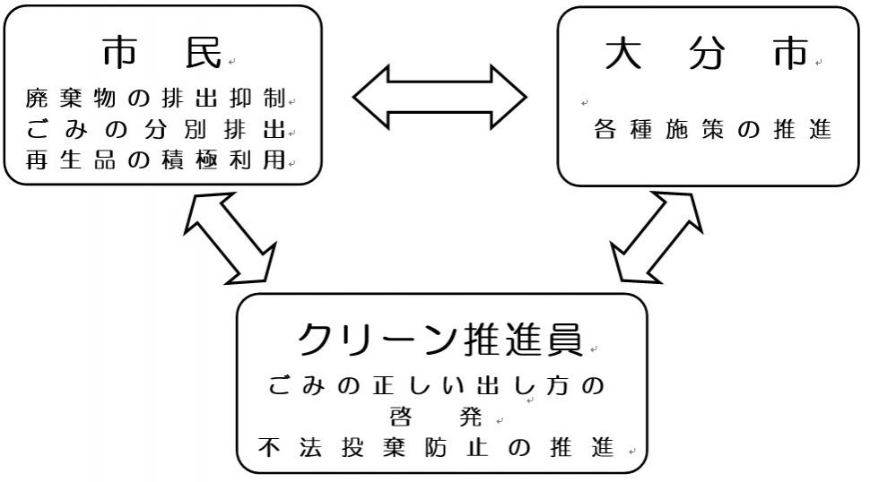 クリーン推進員の役割図解