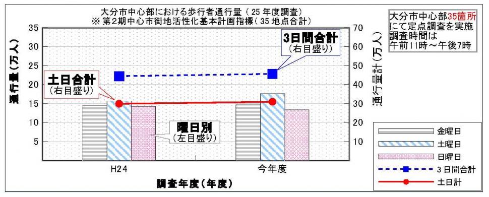 歩行者通行量前年比グラフの画像