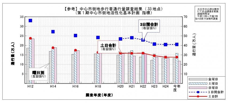 歩行者通行量年度別グラフの画像