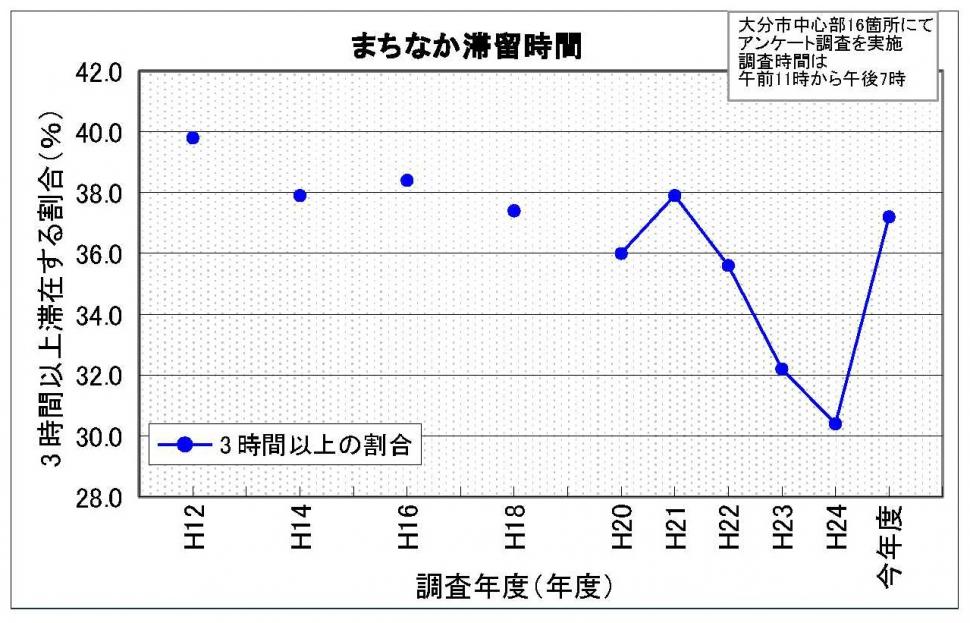 滞在時間3時間超の年度別グラフの画像