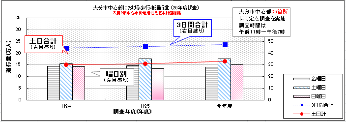 歩行者通行量年度別グラフの画像