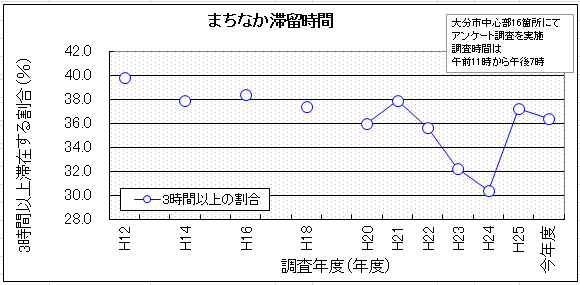 滞在時間3時間超の年度別グラフの画像