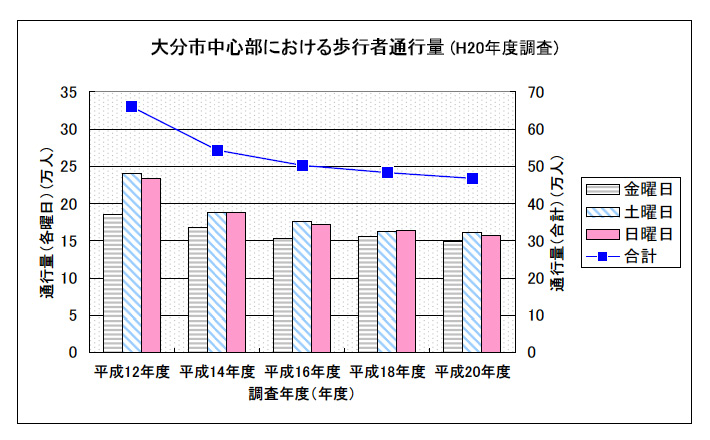 歩行者通行量年度別グラフの画像