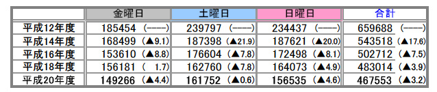 滞在時間3時間超の年度別グラフの画像