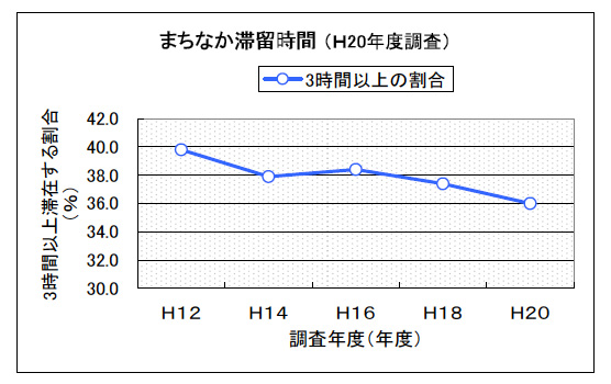 歩行者通行量年度別グラフの画像