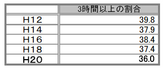 滞在時間3時間超の年度別グラフの画像