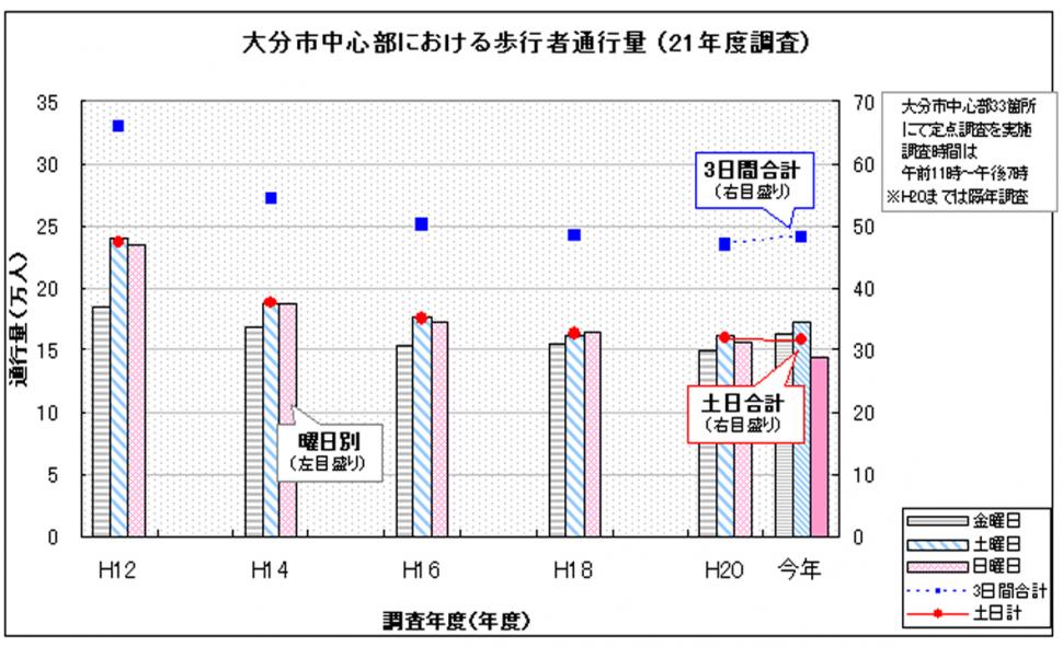 滞在時間3時間超の年度別グラフの画像