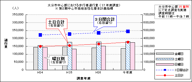 歩行者通行量年度別グラフの画像