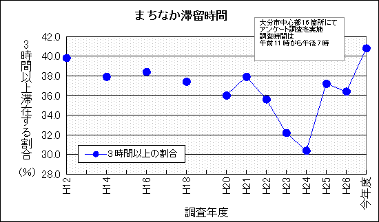 滞在時間3時間超の年度別グラフの画像