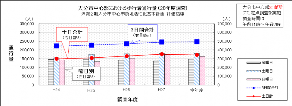 歩行者通行量年度別グラフの画像