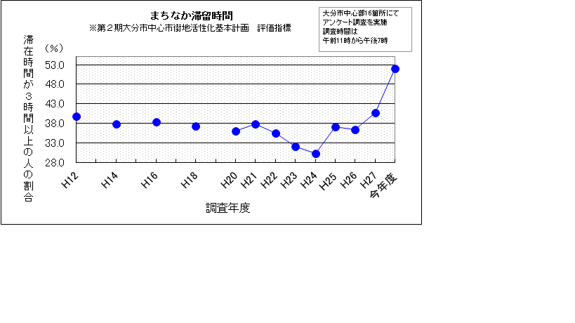 滞在時間3時間超の年度別グラフの画像