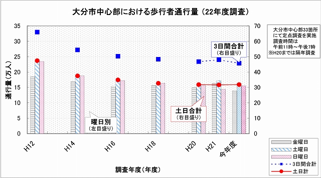 歩行者通行量年度別グラフの画像