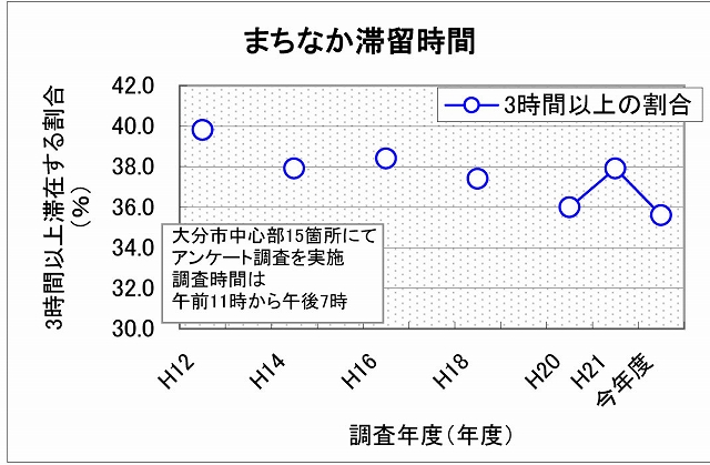 滞在時間3時間超の年度別グラフの画像