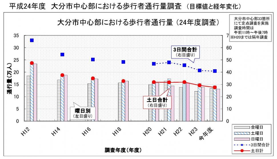 歩行者通行量年度別グラフの画像