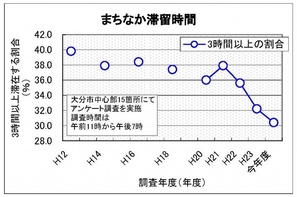 滞在時間3時間超の年度別グラフの画像