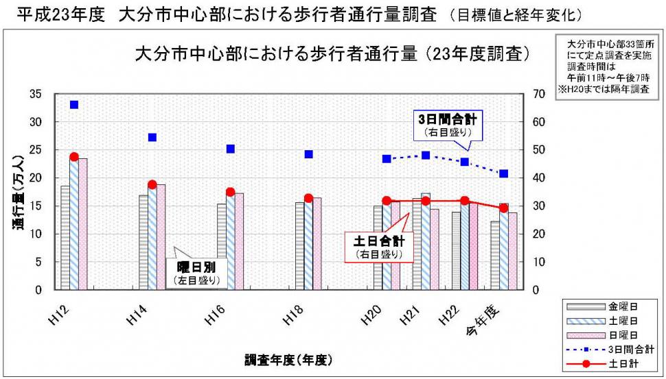 歩行者通行量年度別グラフの画像