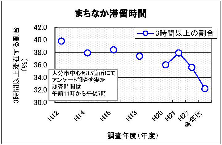 滞在時間3時間超の年度別グラフの画像