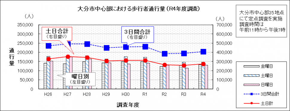 大分市中心部における歩行者通行量（35地点合計）