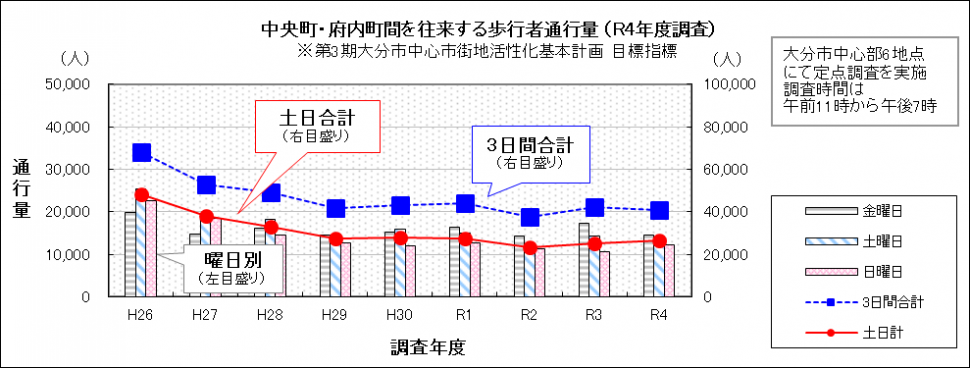 中央町・府内町間を往来する歩行者通行量（6地点合計）