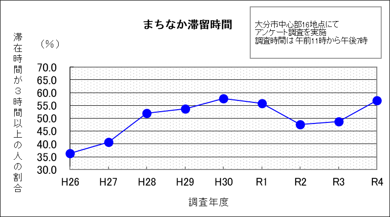 まちなか滞留時間（3時間以上）