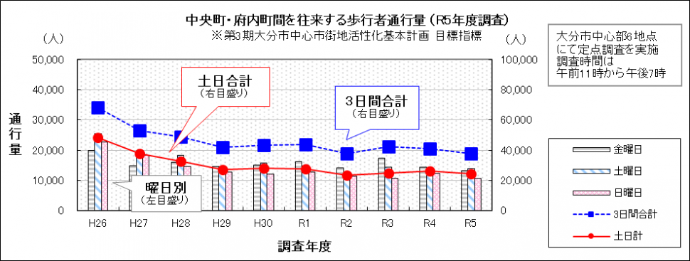 中央町・府内町間を往来する歩行者通行量（6地点合計）